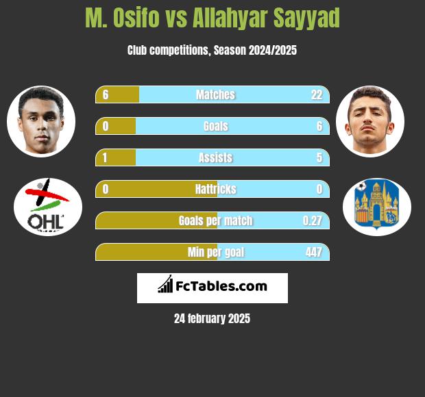 M. Osifo vs Allahyar Sayyad h2h player stats