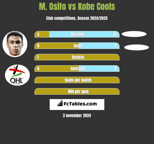 M. Osifo vs Kobe Cools h2h player stats