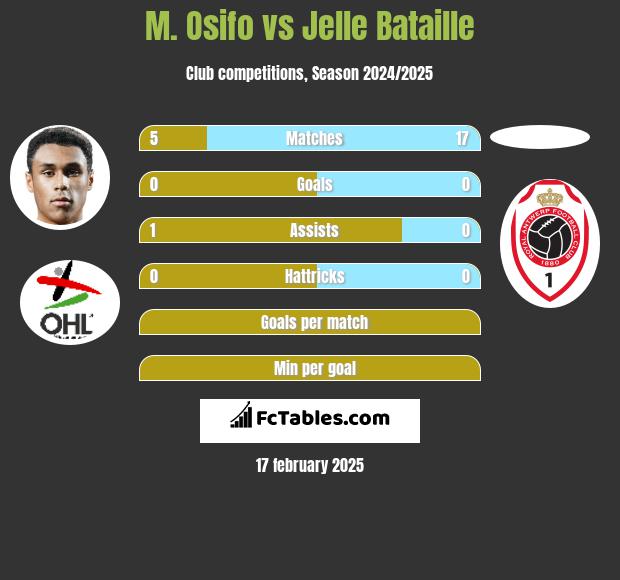 M. Osifo vs Jelle Bataille h2h player stats