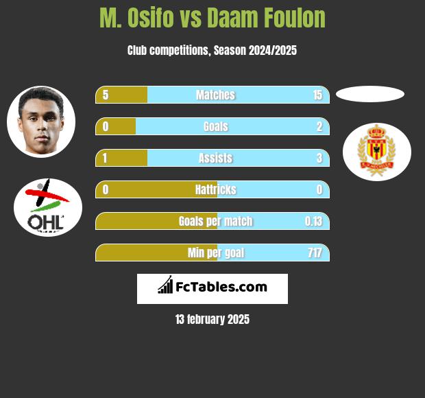 M. Osifo vs Daam Foulon h2h player stats