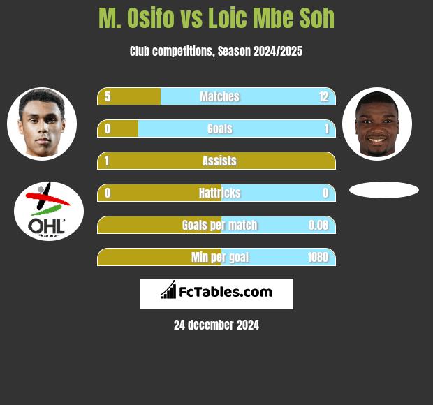 M. Osifo vs Loic Mbe Soh h2h player stats