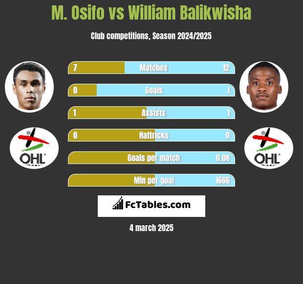 M. Osifo vs William Balikwisha h2h player stats