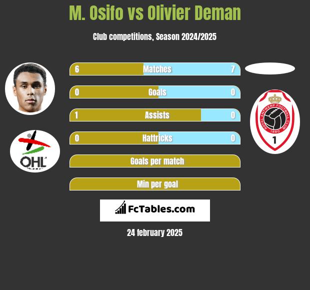 M. Osifo vs Olivier Deman h2h player stats