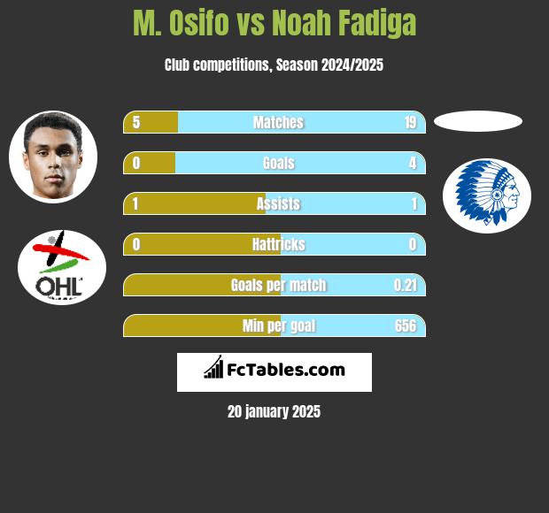 M. Osifo vs Noah Fadiga h2h player stats