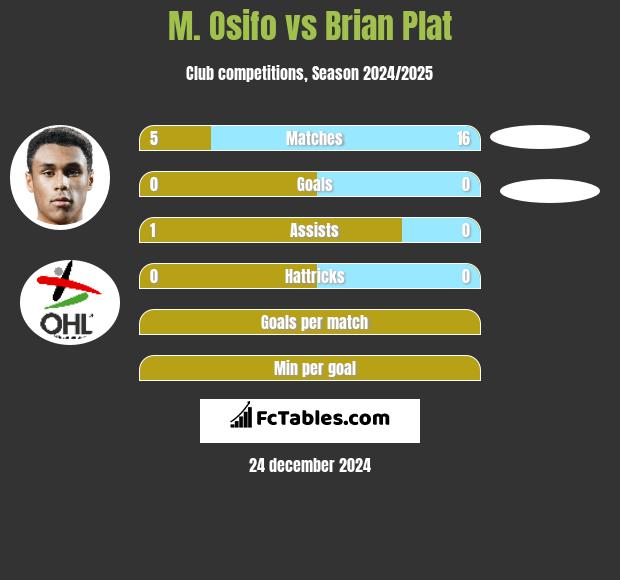 M. Osifo vs Brian Plat h2h player stats