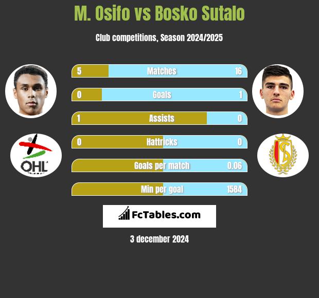 M. Osifo vs Bosko Sutalo h2h player stats