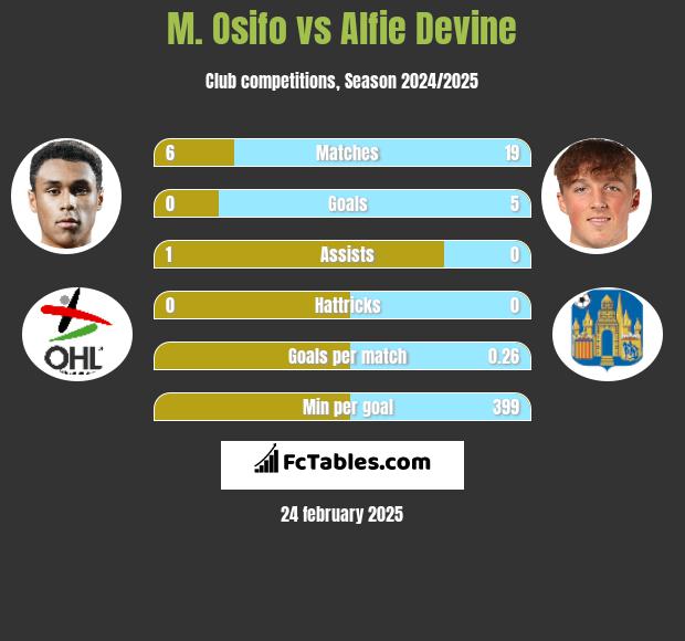 M. Osifo vs Alfie Devine h2h player stats