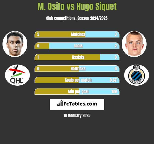 M. Osifo vs Hugo Siquet h2h player stats