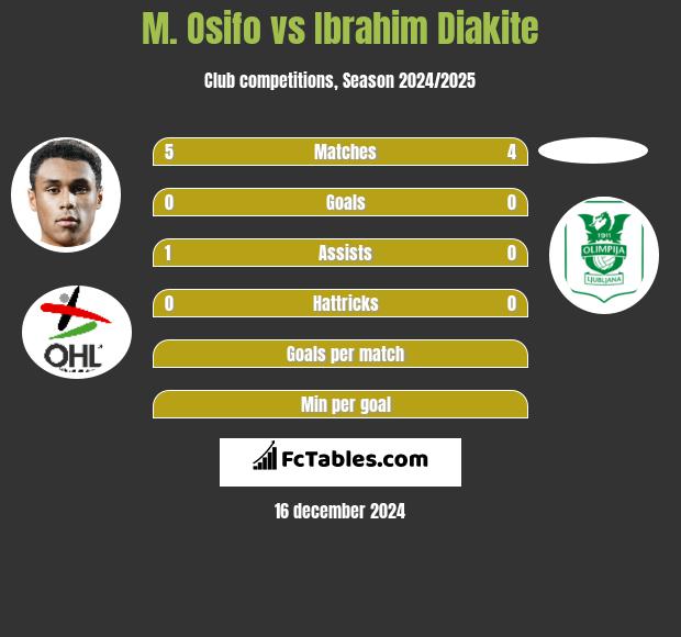 M. Osifo vs Ibrahim Diakite h2h player stats