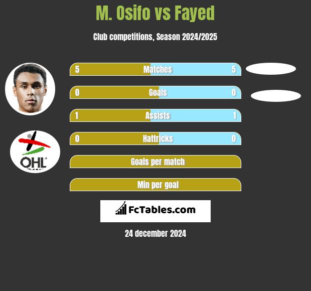 M. Osifo vs Fayed h2h player stats