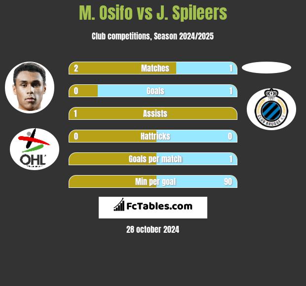 M. Osifo vs J. Spileers h2h player stats