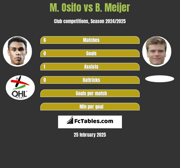 M. Osifo vs B. Meijer h2h player stats