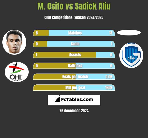 M. Osifo vs Sadick Aliu h2h player stats