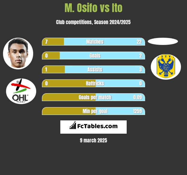 M. Osifo vs Ito h2h player stats