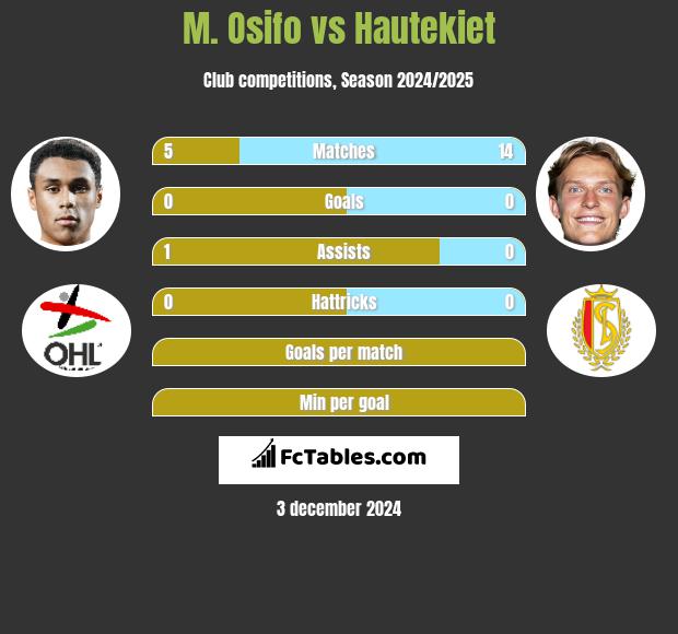 M. Osifo vs Hautekiet h2h player stats