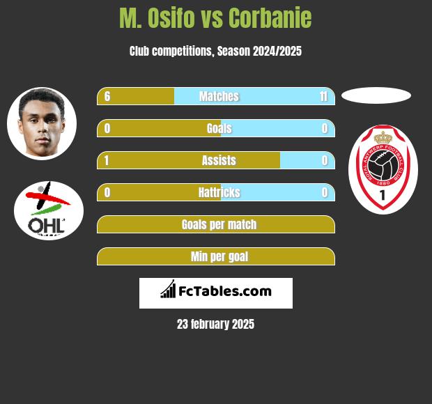 M. Osifo vs Corbanie h2h player stats