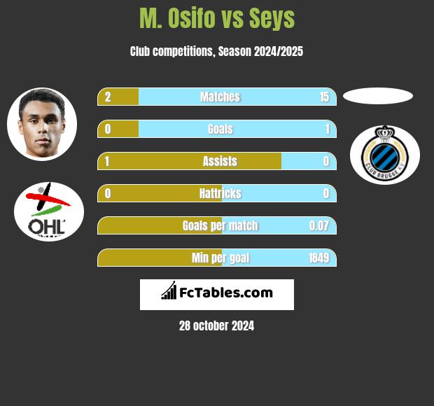 M. Osifo vs Seys h2h player stats