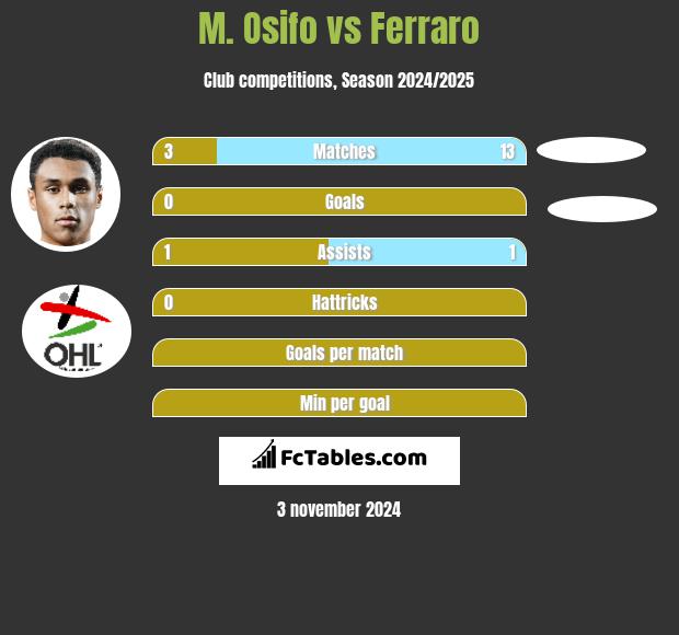 M. Osifo vs Ferraro h2h player stats