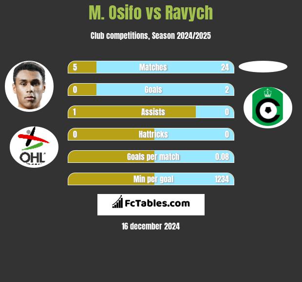 M. Osifo vs Ravych h2h player stats