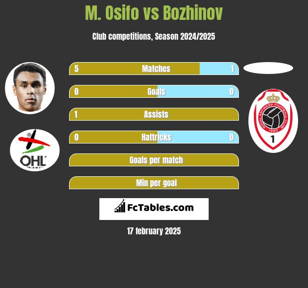 M. Osifo vs Bozhinov h2h player stats