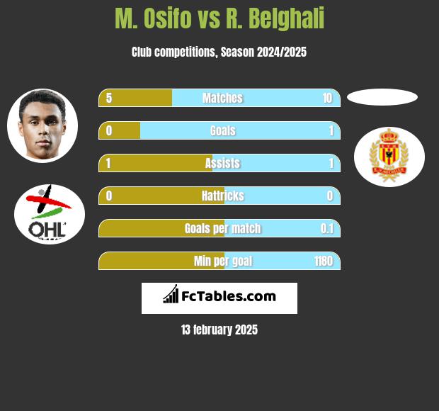 M. Osifo vs R. Belghali h2h player stats