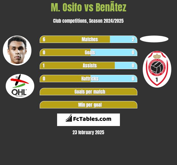 M. Osifo vs BenÃ­tez h2h player stats