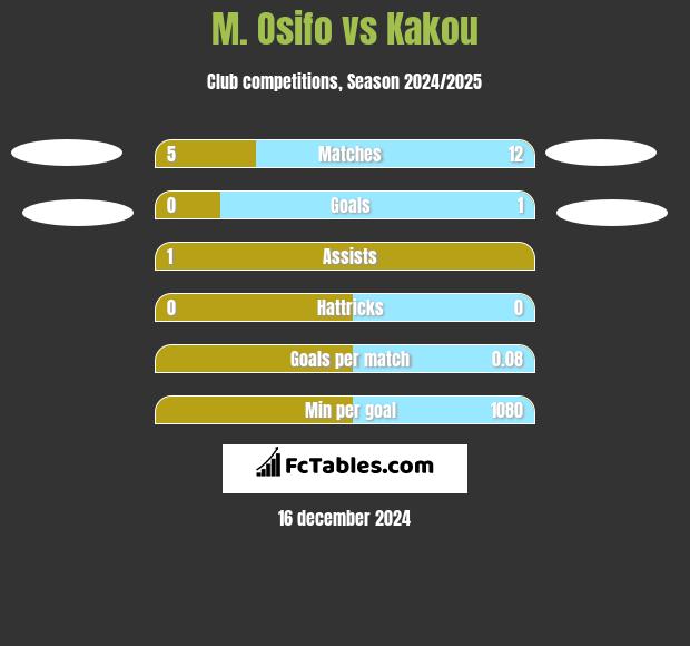 M. Osifo vs Kakou h2h player stats