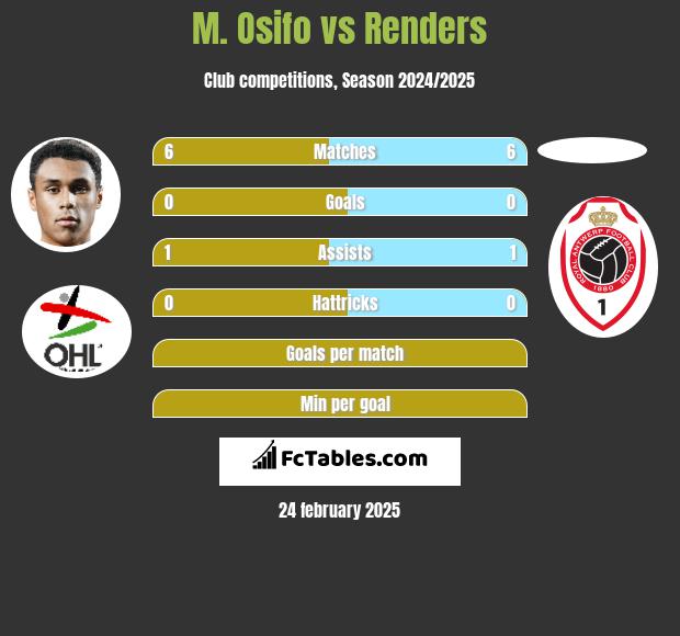 M. Osifo vs Renders h2h player stats