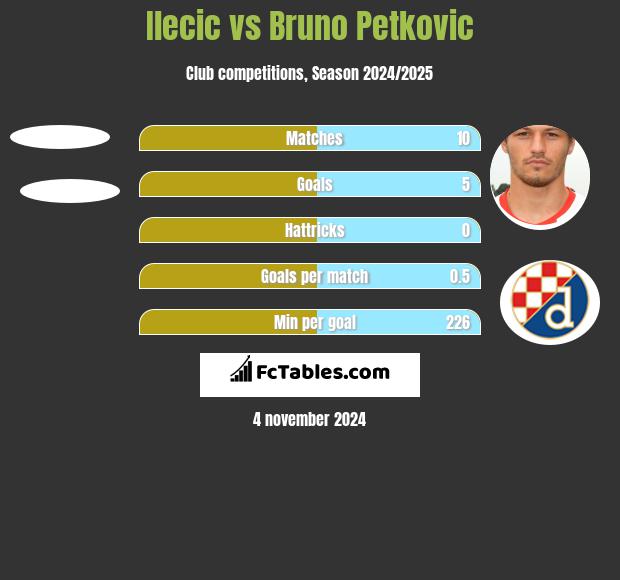 Ilecic vs Bruno Petkovic h2h player stats