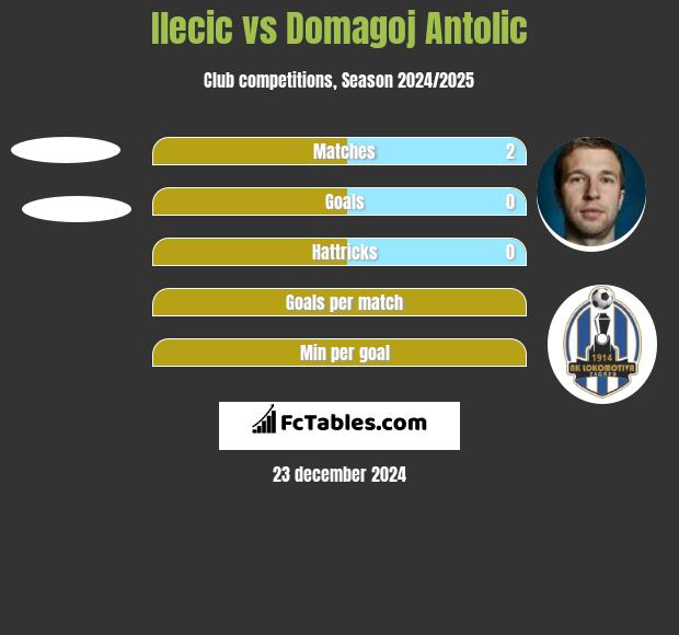 Ilecic vs Domagoj Antolić h2h player stats