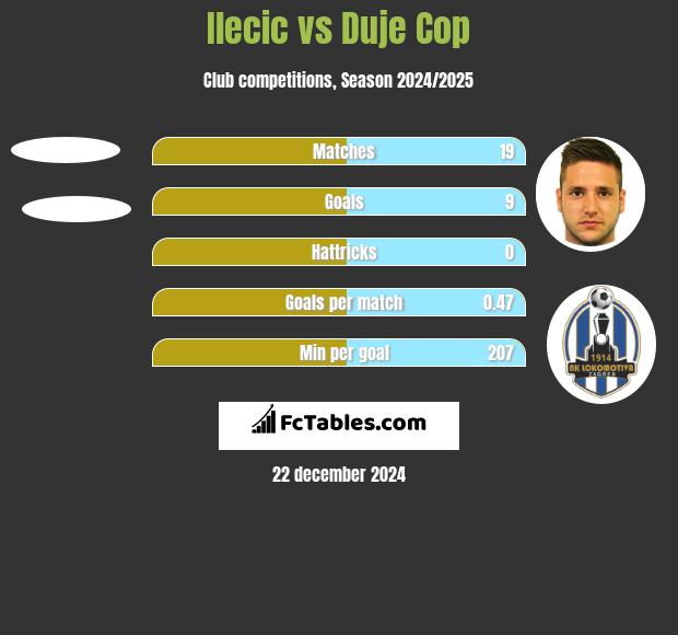 Ilecic vs Duje Cop h2h player stats