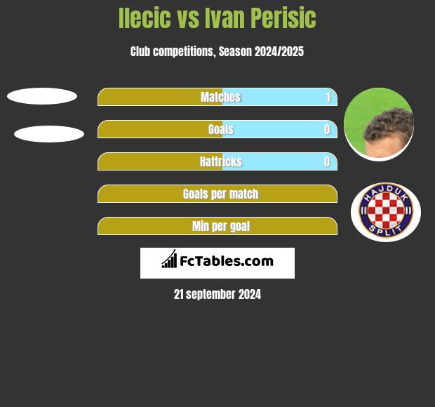 Ilecic vs Ivan Perisić h2h player stats