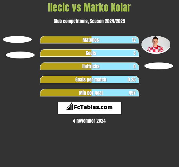 Ilecic vs Marko Kolar h2h player stats