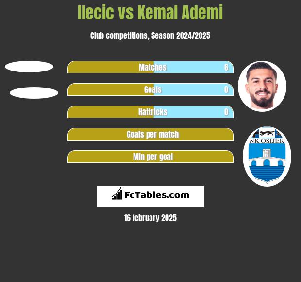 Ilecic vs Kemal Ademi h2h player stats