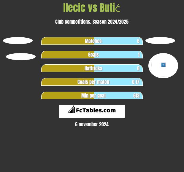 Ilecic vs Butić h2h player stats