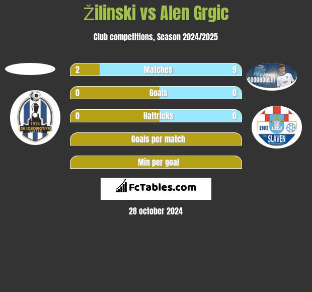 Žilinski vs Alen Grgic h2h player stats