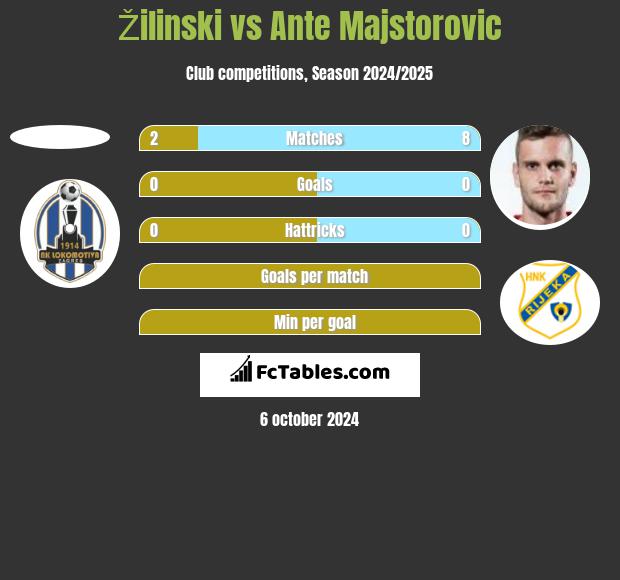 Žilinski vs Ante Majstorovic h2h player stats