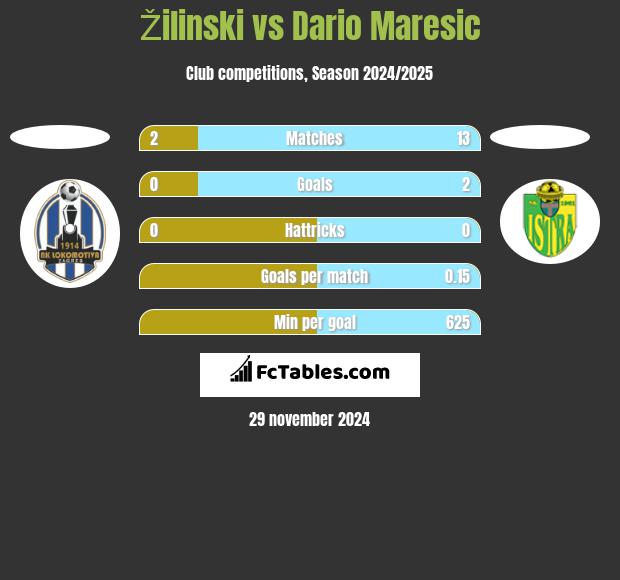 Žilinski vs Dario Maresic h2h player stats