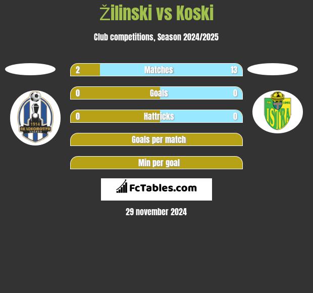 Žilinski vs Koski h2h player stats