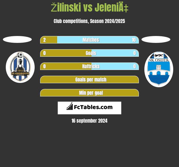 Žilinski vs JeleniÄ‡ h2h player stats