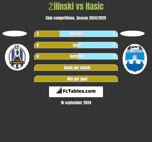 Žilinski vs Hasic h2h player stats