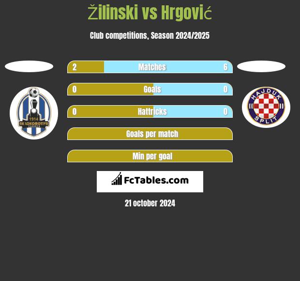 Žilinski vs Hrgović h2h player stats