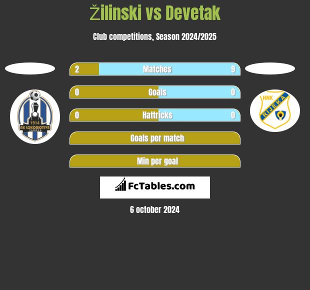 Žilinski vs Devetak h2h player stats