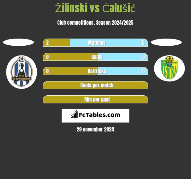 Žilinski vs Ćalušić h2h player stats