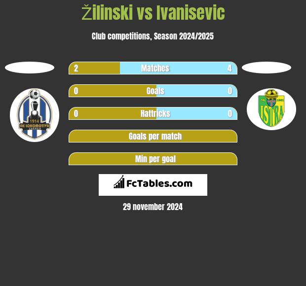 Žilinski vs Ivanisevic h2h player stats