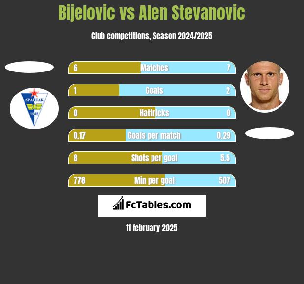 Bijelovic vs Alen Stevanović h2h player stats