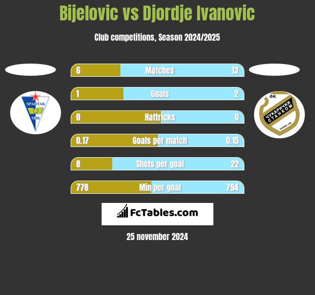 Bijelovic vs Djordje Ivanovic h2h player stats