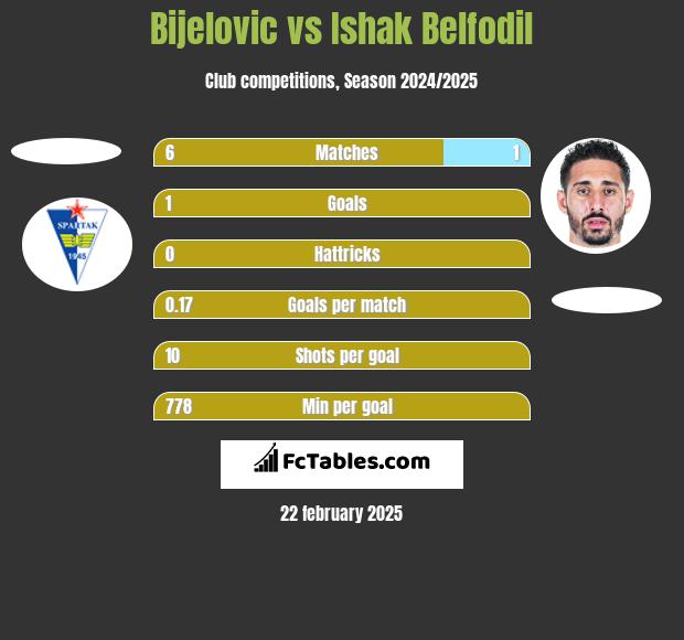 Bijelovic vs Ishak Belfodil h2h player stats