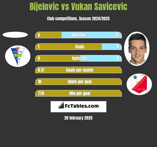 Bijelovic vs Vukan Savicevic h2h player stats