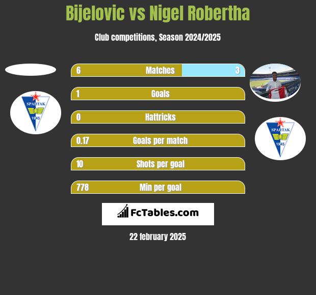 Bijelovic vs Nigel Robertha h2h player stats